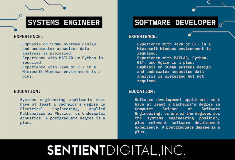 For systems engineers, emphasis on SONAR systems design and underwater acoustics data analysis is preferred. Experience with MATLAB or Python is required. Experience with Java or C++ in a Microsoft Windows environment is a plus. Systems engineering applicants must have at least a Bachelor's degree in Electrical Engineering, Applied Mathematics or Physics, or Underwater Acoustics. A postgraduate degree is a plus. For software developers, experience with Java or C++ in a Microsoft Windows environment is required. Experience with MATLAB, Python, GIT, and Agile is a plus. Emphasis on SONAR systems design and underwater acoustics data analysis is preferred but not required. Software development applicants must have at least a Bachelor’s degree in Computer Science or Software Engineering, or one of the degrees for the systems engineering position, plus relevant software development experience. A postgraduate degree is a plus.